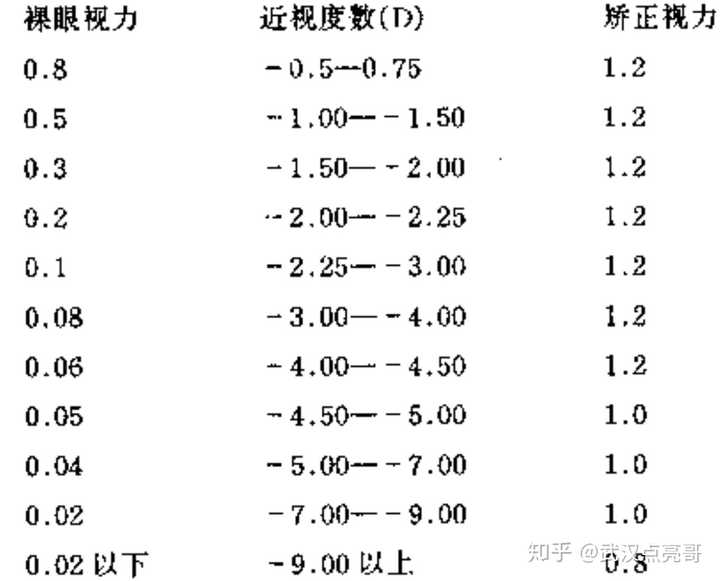 近视250度,其裸眼视力相当于对数视力表(5.0)的多少?