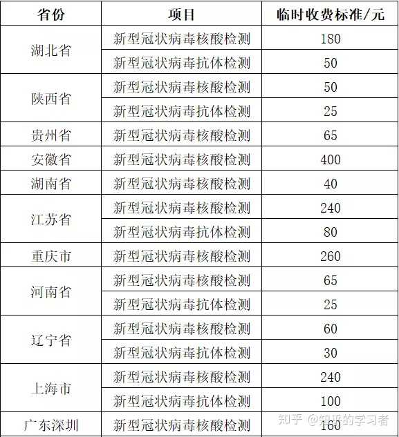 广东省核酸检测需要多少费用?