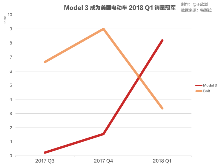 这两天特斯拉和通用汽车,分别公布了最新销量数据.