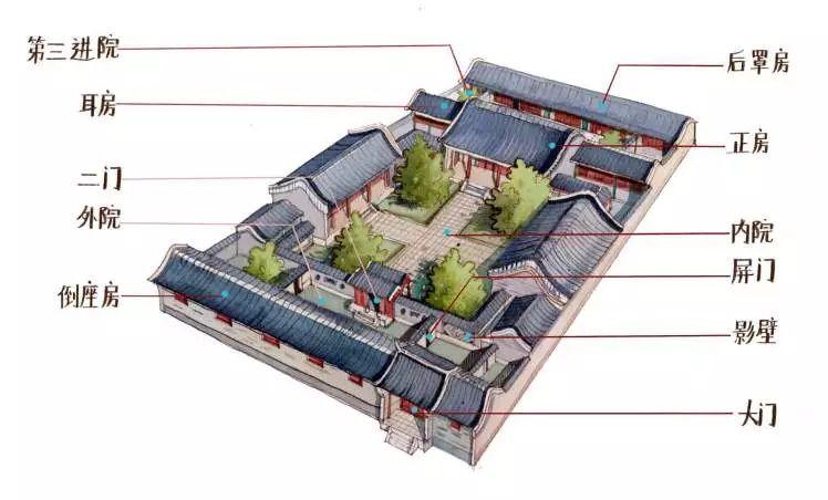 北京四合院结构图:建筑结构和功能分明