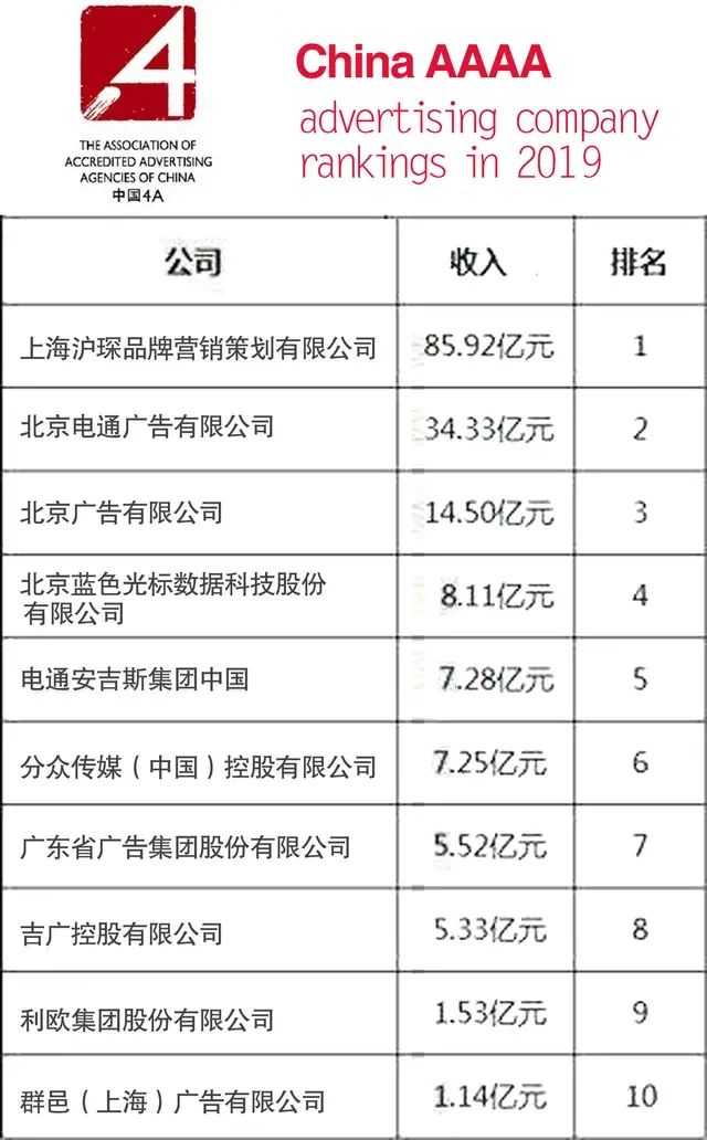 2019年中国广告公司排名如下