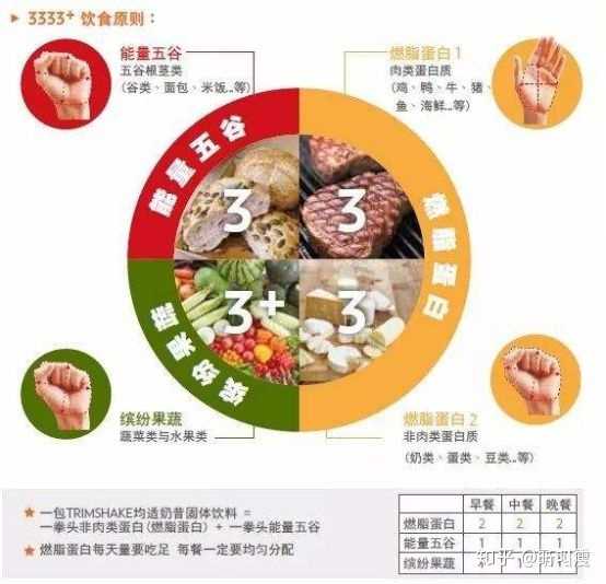 蛋白质:碳水化合物:脂肪=3