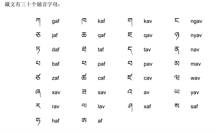虽然藏文共有四种声调,但三十个辅音字母的声调却只有两种:高平调(f)