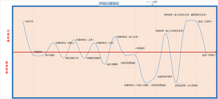 为了更直观知道整个孕期的情绪变化,我绘制了产检时心情变化的曲线图