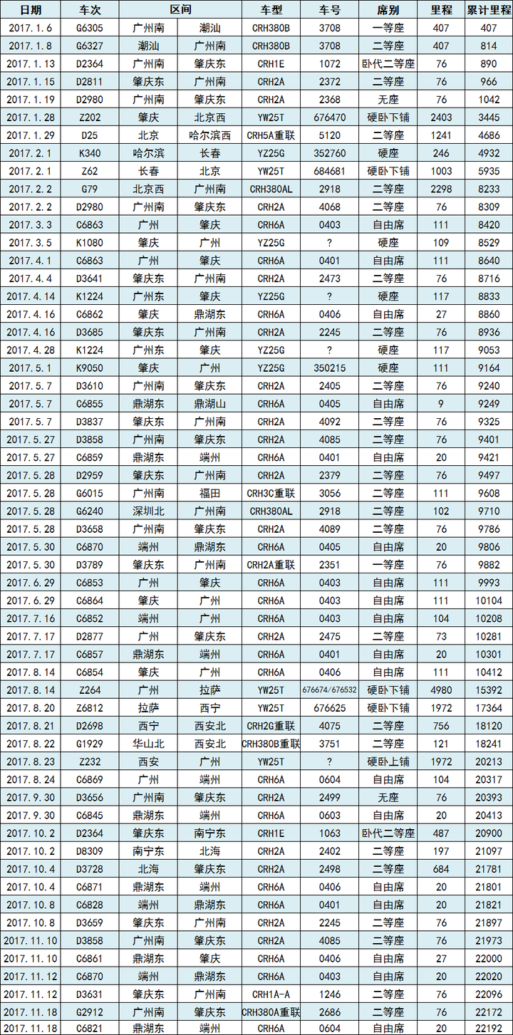 2月,哈尔滨旅游,第一次体验长途火车,第一次体验能上250km/h的d,第一