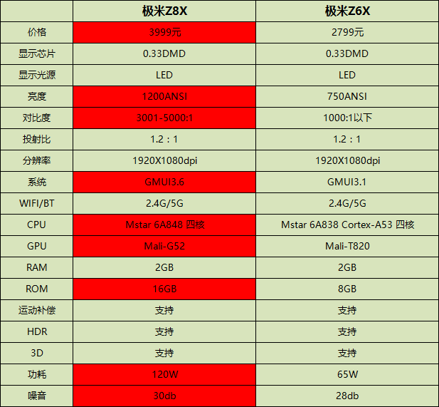 先来看一张参数图