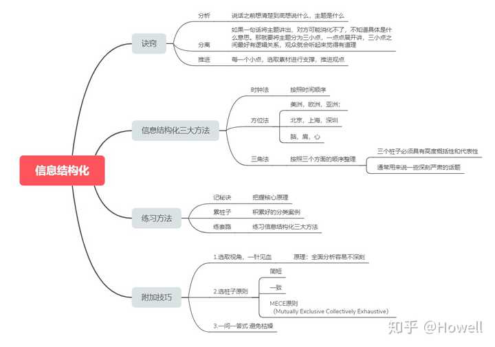 传达信息 技巧:总分总结构 论点展开,酌情套用一些咨询/行业的思维