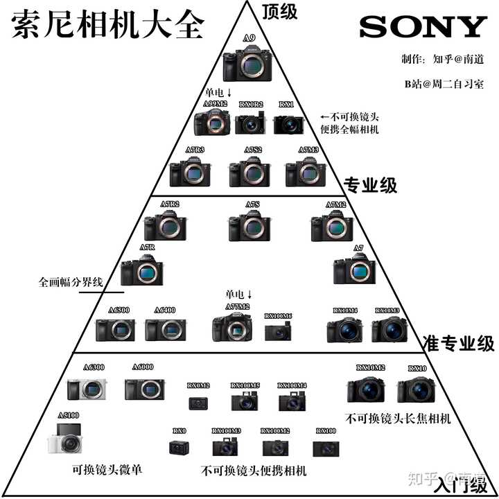 佳能,索尼,尼康都是第一梯队的相机牌子,那么各方优缺点在哪里?