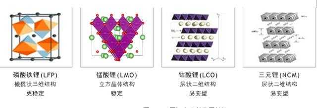 1,磷酸铁锂结构更稳定