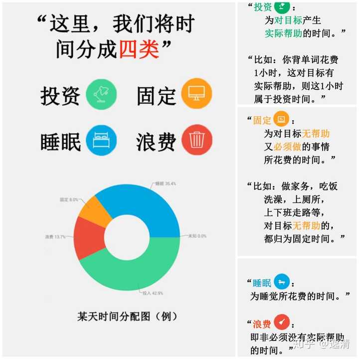 可以记录花费在目标上的时间,并自动生成统计图表.