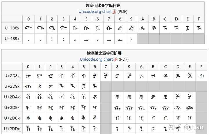 个字形我对照unicode表推测出这应该是埃塞俄比亚字母(又称吉兹字母)