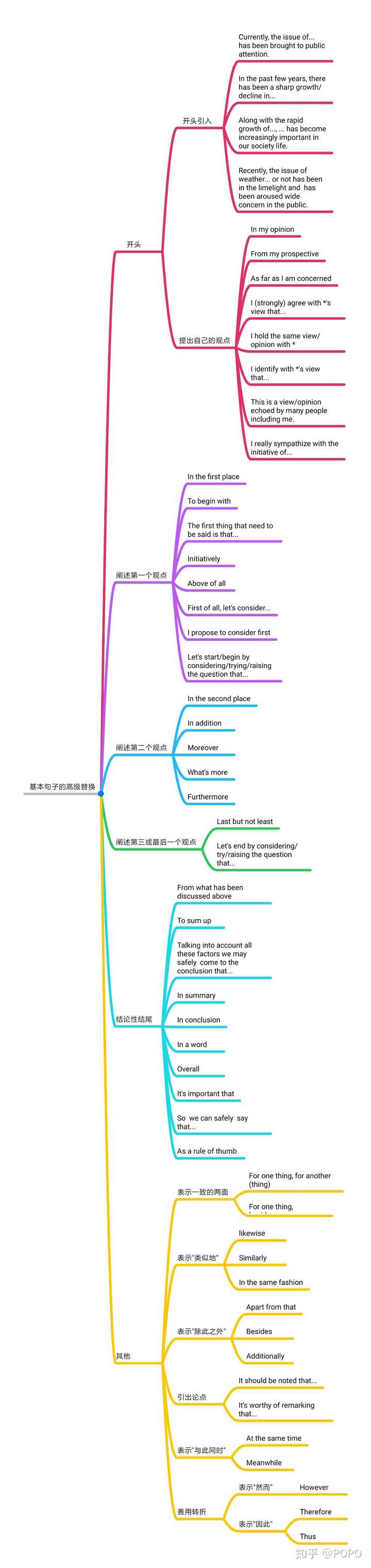 大学英语四级作文有没有万能套句?