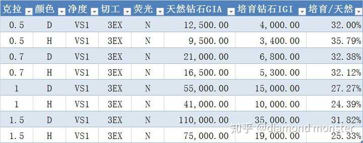 天然钻石和人造钻石的价格差距有多大?