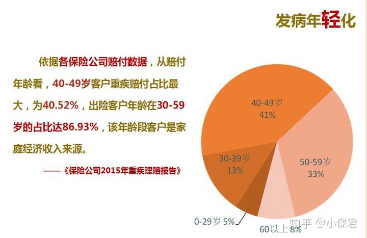 随着现代工业高速发展,人们生活压力不断增高,我国重大疾病发病率呈