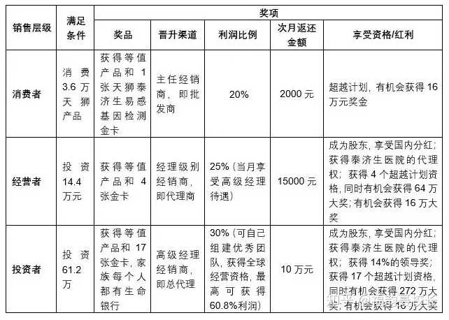 据调查,天狮集团疑似组织过涉嫌传销的"超越计划".