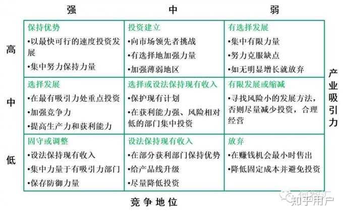 (ge矩阵)主要用于 针对波士顿矩阵所存在的很多问题,美国通用电气