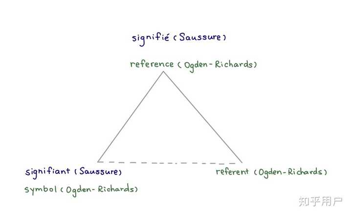 semantic triangle,gradable antonyms 我觉得可以结合奥古登和理查兹的语义三角(semiotic triangle)来理解