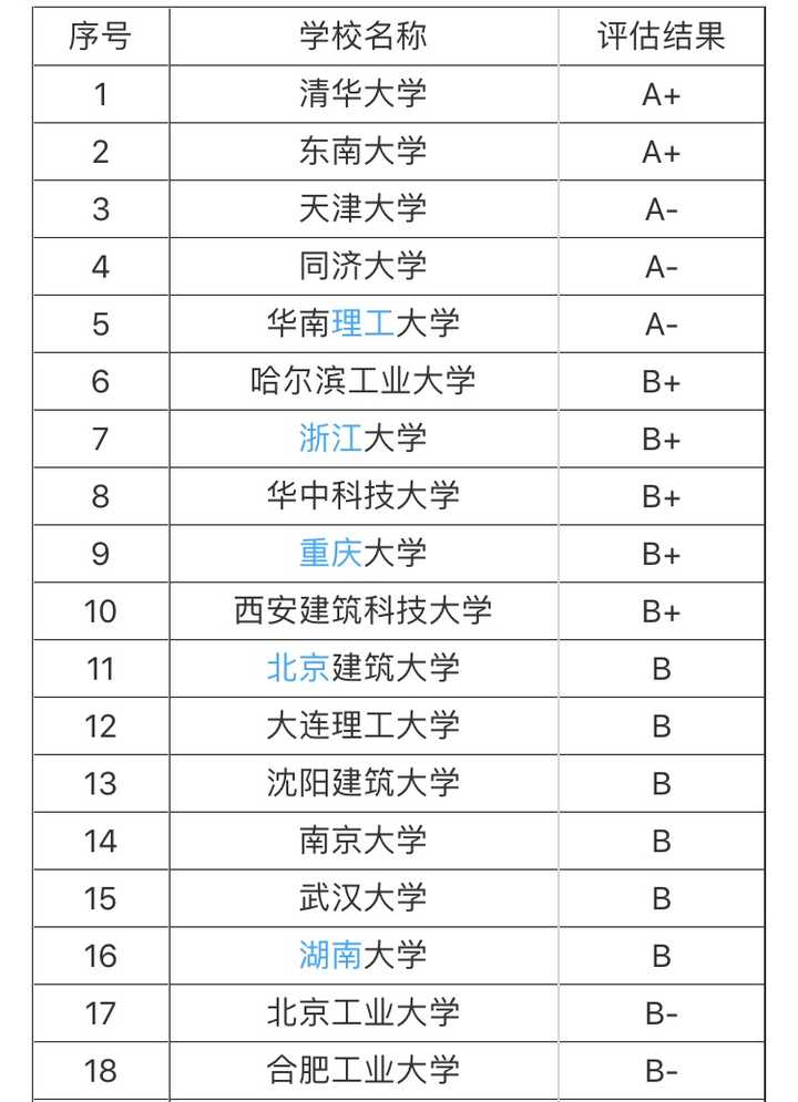 建筑学专业大学排名?