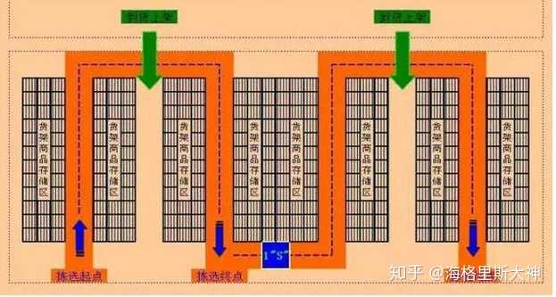 仓库中的拣货路径要怎么规划