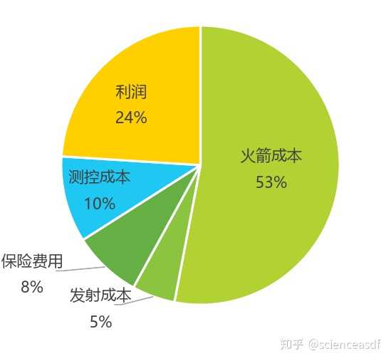 猎鹰9运载火箭发射成本结构