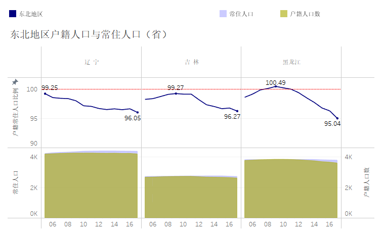 为什么媒体总说东北人口外流?