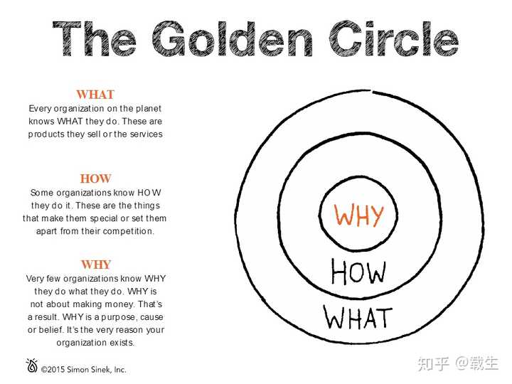 黄金圈法则(golden circle): 美国作家西蒙·斯涅克(simon sinek)在
