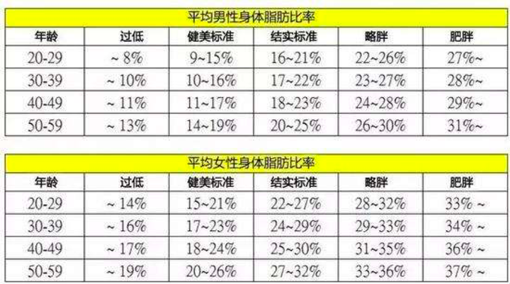 孙乐冰(中国地质大学|硕士)撰写 体脂肪率的正常值: 女性为20%~25%