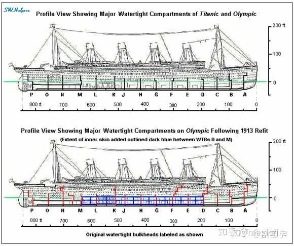 这是泰坦尼克号的结构图,受伤漏水的就是图上从a-e的5个舱室.