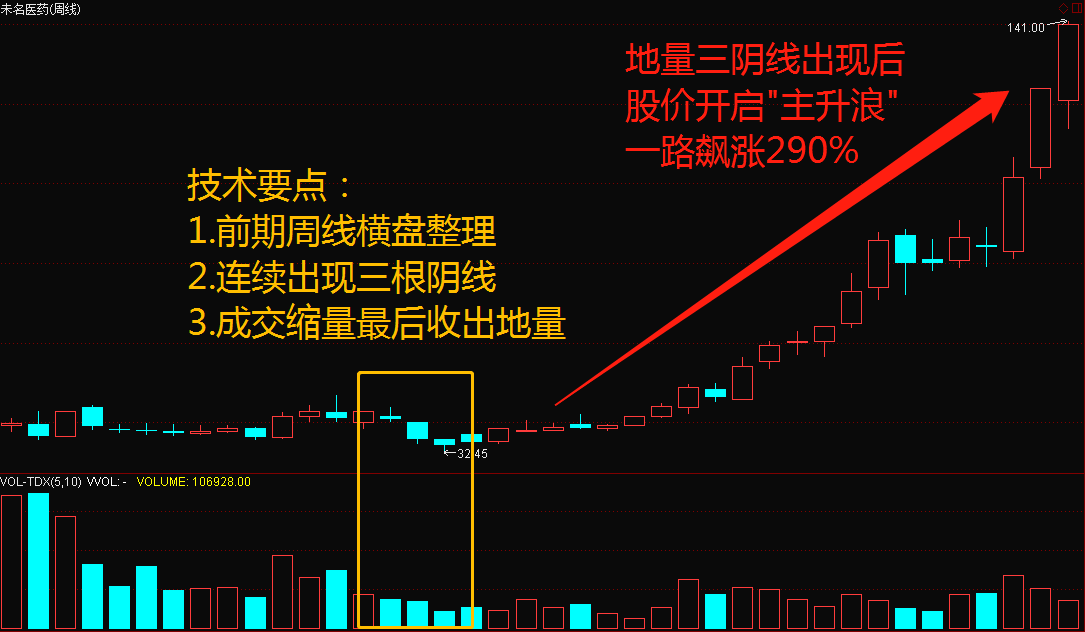 从"k线技术"中,连续出现三个小阴线被形象的称为"三只乌鸦.