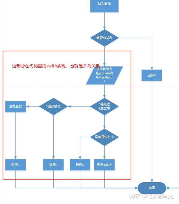在代码中,并行一般用switch实现,在流程图中,横向菱形表示switch的