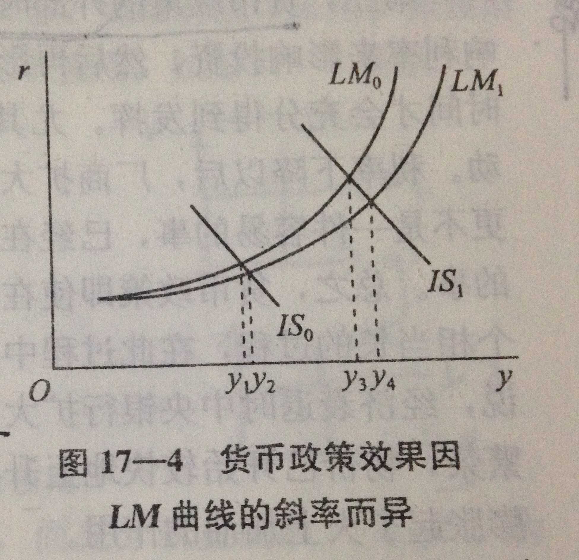 用is-lm曲线分析财政政策和货币政策的有效性.