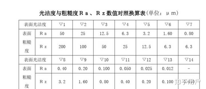 不能反映峰顶的尖锐或平钝的几何特性 ra在取样长度内,被测实际轮廓