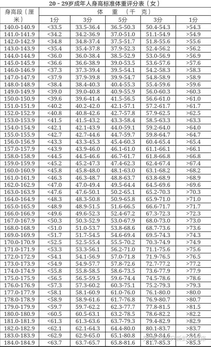 根据《国民体质测定标准》 20-29岁的女性体重范围及对应指数如下