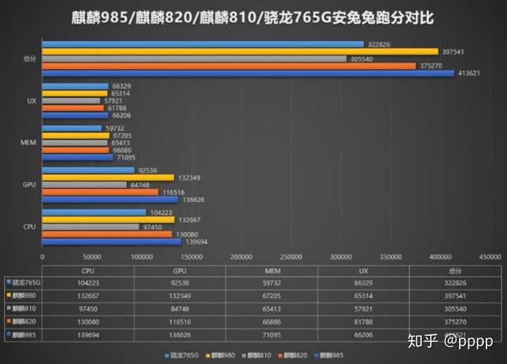 在安兔兔的跑分测试中,和高通今年的中端soc骁龙765g相比,麒麟820的