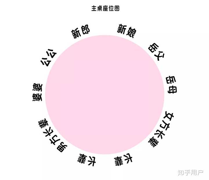 怎么安排座位呢?