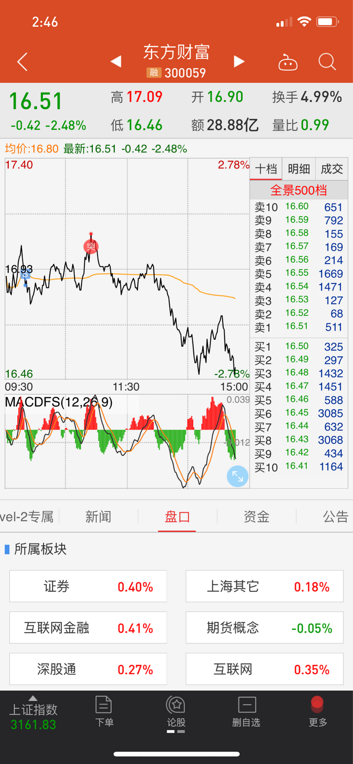 上周五买的东方财富,航天信息早盘全出掉. 11.98买了华策影视.