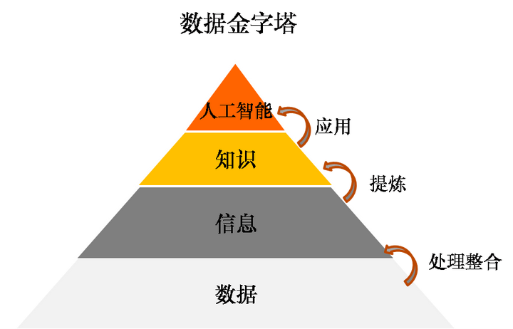 数据金字塔可以帮助我们理解数据与信息,知识和人工智能的关系.