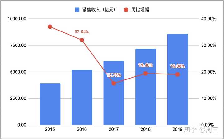 如何看待华为2019年营收8588亿元同比增长19有哪些值得关注的信息