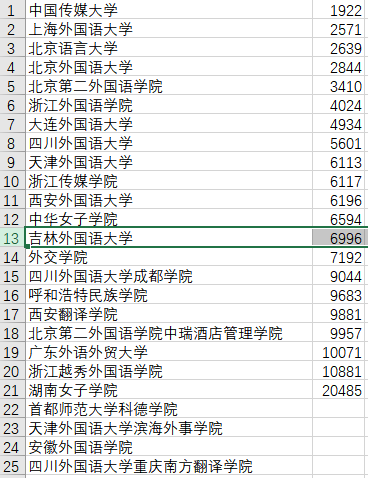 吉林外国语大学怎么样?