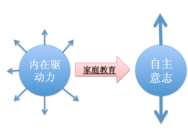 家长如何做能够提高孩子学习主动性,帮助孩子从"要我学"到"我要学?