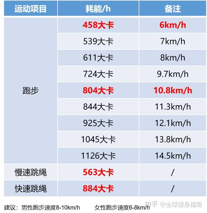 原地慢跑和慢跑一样吗_超慢跑_慢跑能减肥吗