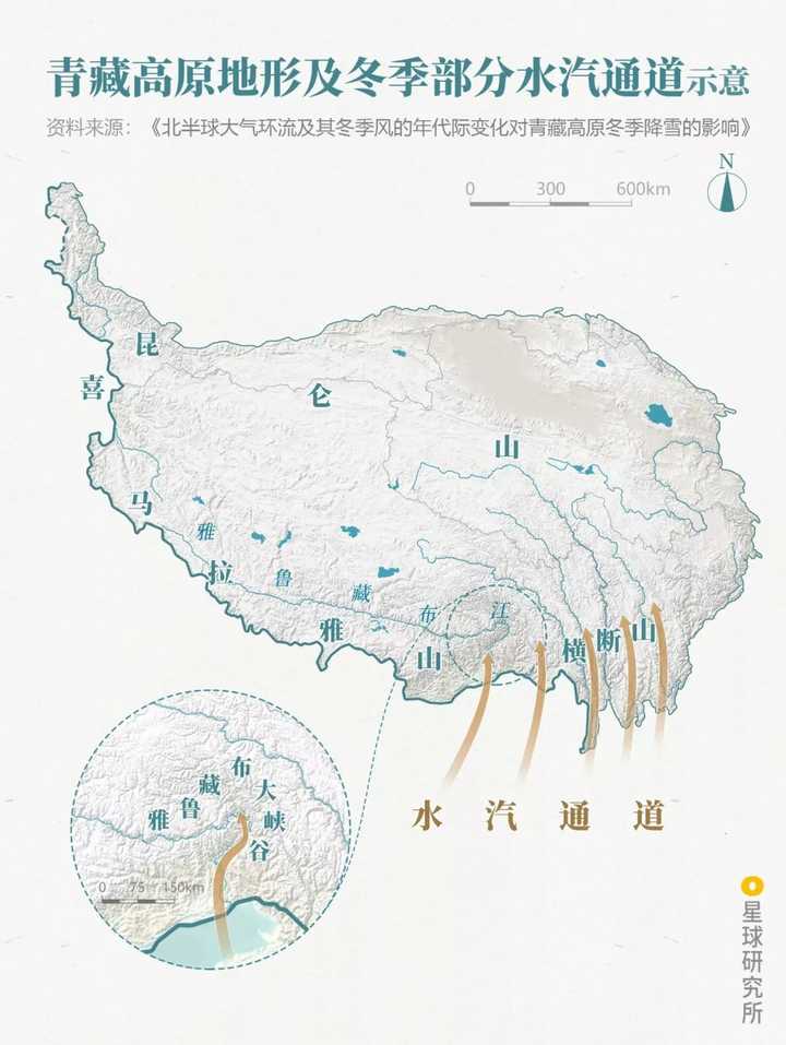 平均海拔约4000米的 青藏高原气候寒冷,由于高原地形的阻挡,暖湿气流