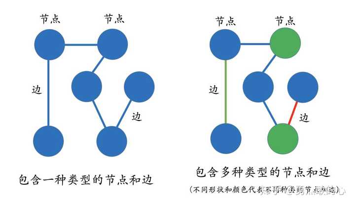 但相反, 多关系图一般包含多种类型的节点和多种类型的