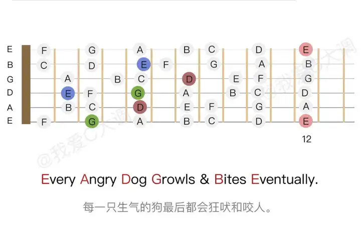 最后附上高清吉他指板音名图,请各位来验证自己是否推导正确.