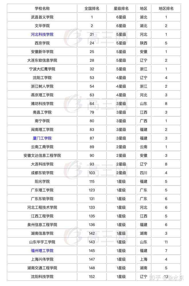 在2019年中国理工类公办二本大学排名中,山东建筑大学排名第一,北方