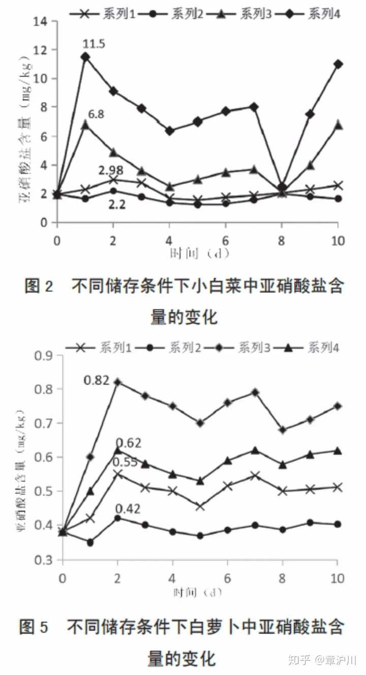 最后一条曲线是5℃,密闭环境下储存蔬菜的亚硝酸盐含量变化图