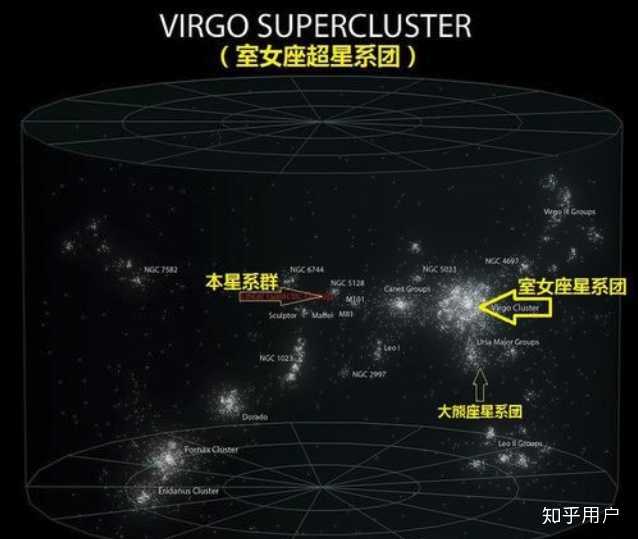 而这是室女座超星系团在我们至今可观测到宇宙的位置是