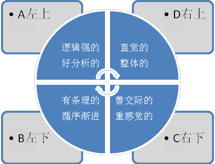 全脑优势理论(hbdi)创始人奈德·赫曼(nedhemnann)博士提出: 每个人的