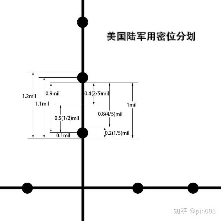 密位复式的瞄准镜如何测距?