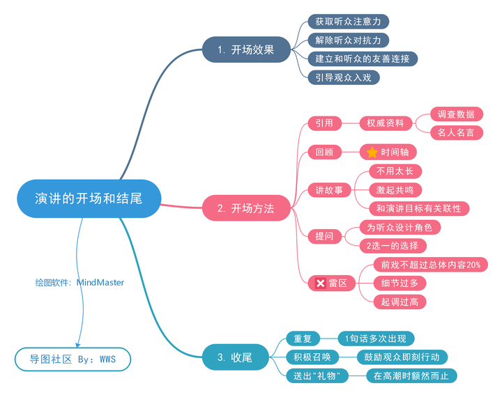 备稿而不背稿,使用思维导图顺着我们的思维路线做演讲的大纲,记录